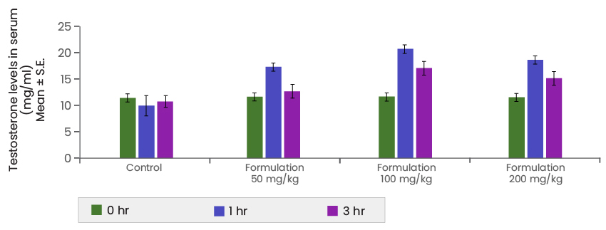 shagandha-preclinical